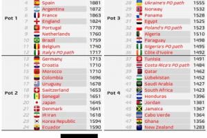 数据机构:FIFA将会改变附加赛晋级世界杯的球队的球队分档原则! 数据机构:FIFA将会改变附加赛晋级世界杯的球队的球队分档原则!