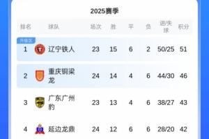 中甲积分榜:铜梁龙3连败先赛只领先3分,广州豹本轮对阵嘉定汇龙 中甲积分榜:铜梁龙3连败先赛只领先3分,广州豹本轮对阵嘉定汇龙