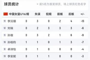 任重道远!中国U16女篮全场出现多达17次失误 日本队仅7次 任重道远!中国U16女篮全场出现多达17次失误 日本队仅7次
