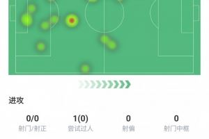 硬汉!拉比奥特本场数据:仅丢失球权8次、传球成功率83.8% 硬汉!拉比奥特本场数据:仅丢失球权8次、传球成功率83.8%
