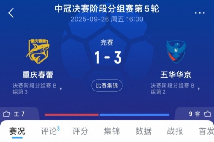 3-1变0-3!官方:因违规换人,中冠五华华京被判0-3负于重庆春蕾 3-1变0-3!官方:因违规换人,中冠五华华京被判0-3负于重庆春蕾