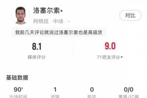 打进制胜1球!洛塞尔索全场数据:2射2正,5次抢断,获评8.1分 打进制胜1球!洛塞尔索全场数据:2射2正,5次抢断,获评8.1分
