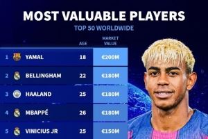 足坛身价TOP50:亚马尔2亿欧居首,贝林、哈兰德、姆巴佩1.8亿欧 足坛身价TOP50:亚马尔2亿欧居首,贝林、哈兰德、姆巴佩1.8亿欧