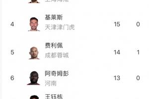 中超射手榜:卡扎伊什维利24球继续领跑,法比奥升至次席 中超射手榜:卡扎伊什维利24球继续领跑,法比奥升至次席