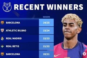 德转列近10年国王杯冠军：巴萨5次登顶，皇马仅在2023年夺冠