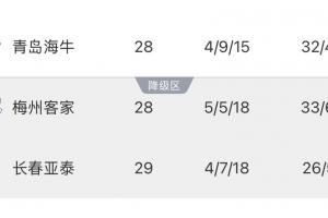 保级形势:亚泰基本降级!如果海牛明天赢球,亚泰提前一轮降级 保级形势:亚泰基本降级!如果海牛明天赢球,亚泰提前一轮降级