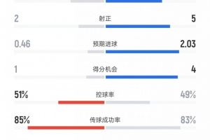 尤文vs克雷莫内塞数据:射门15比9、射正5比2、控球率49%比51% 尤文vs克雷莫内塞数据:射门15比9、射正5比2、控球率49%比51%